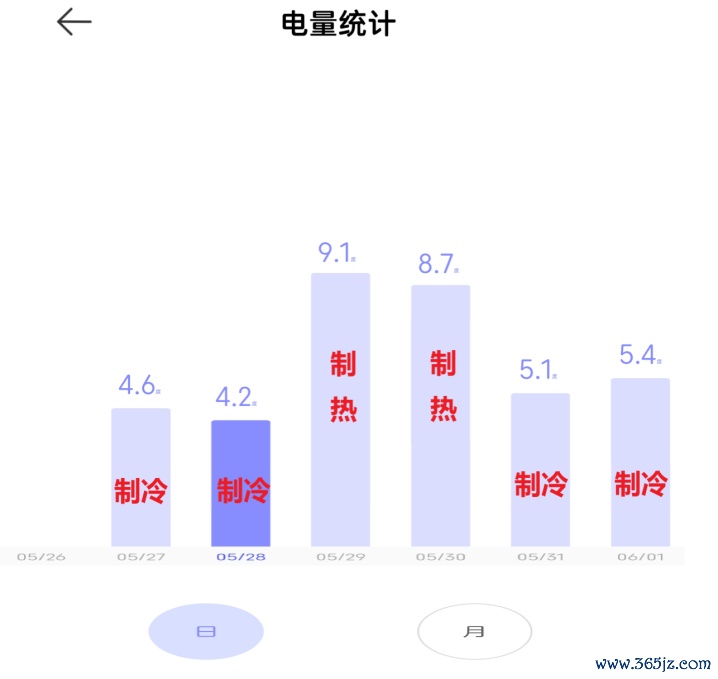 6天不隔断测试告诉你到底有多省电！米家空调巨省电大1.5匹评测：制冷峰值功率不杰出500W
