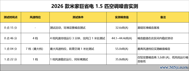 6天不隔断测试告诉你到底有多省电！米家空调巨省电大1.5匹评测：制冷峰值功率不杰出500W