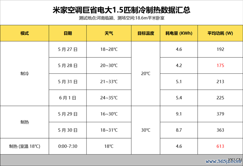 6天不隔断测试告诉你到底有多省电！米家空调巨省电大1.5匹评测：制冷峰值功率不杰出500W