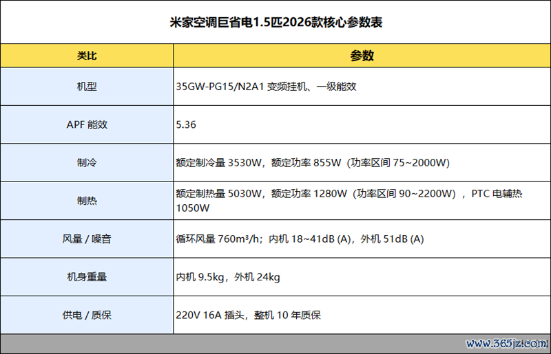 6天不隔断测试告诉你到底有多省电！米家空调巨省电大1.5匹评测：制冷峰值功率不杰出500W