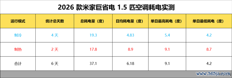 6天不隔断测试告诉你到底有多省电！米家空调巨省电大1.5匹评测：制冷峰值功率不杰出500W